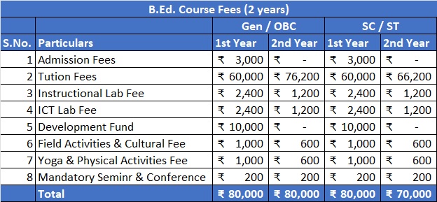 BEd Fees