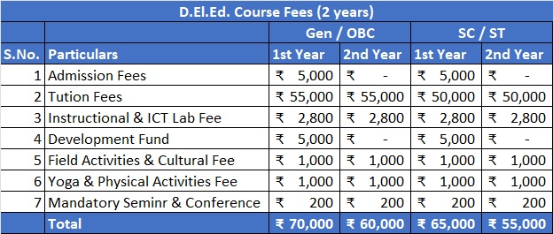 DElEd Fees